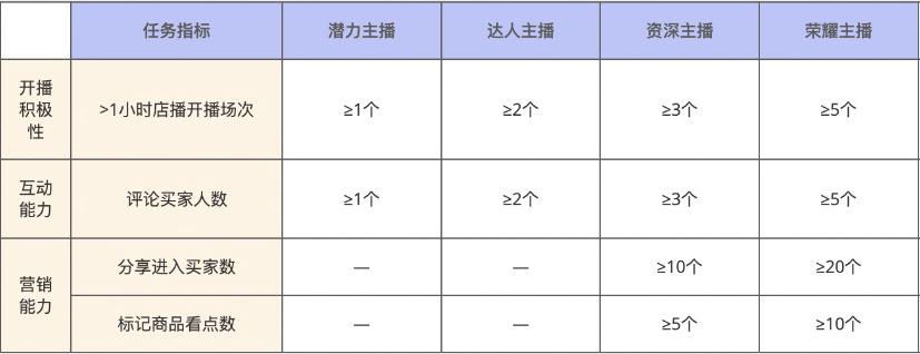 直播商家等级是什么