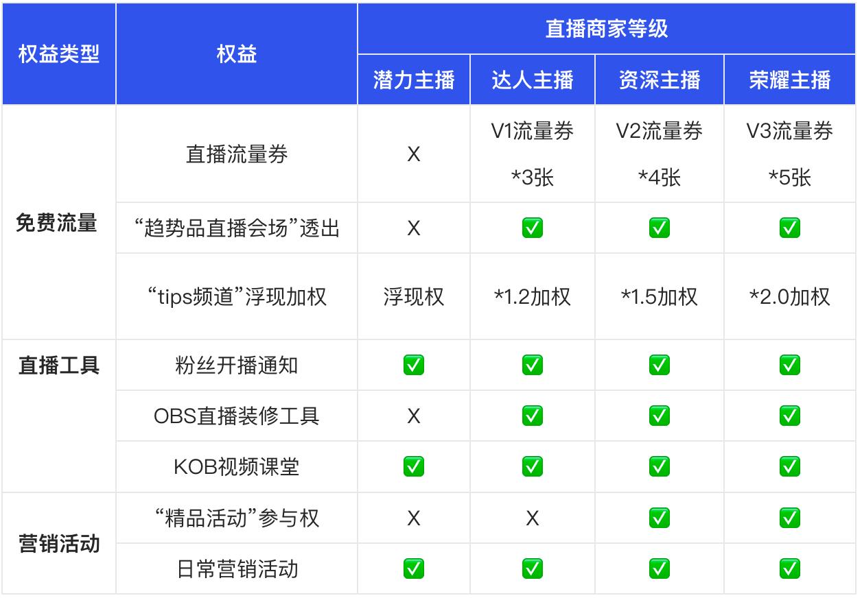 不同直播等级获得什么特权